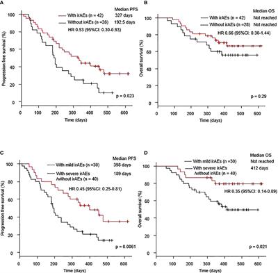 Immune-Related Adverse Events Are Associated With Clinical Benefit in Patients With Non-Small-Cell Lung Cancer Treated With Immunotherapy Plus Chemotherapy: A Retrospective Study